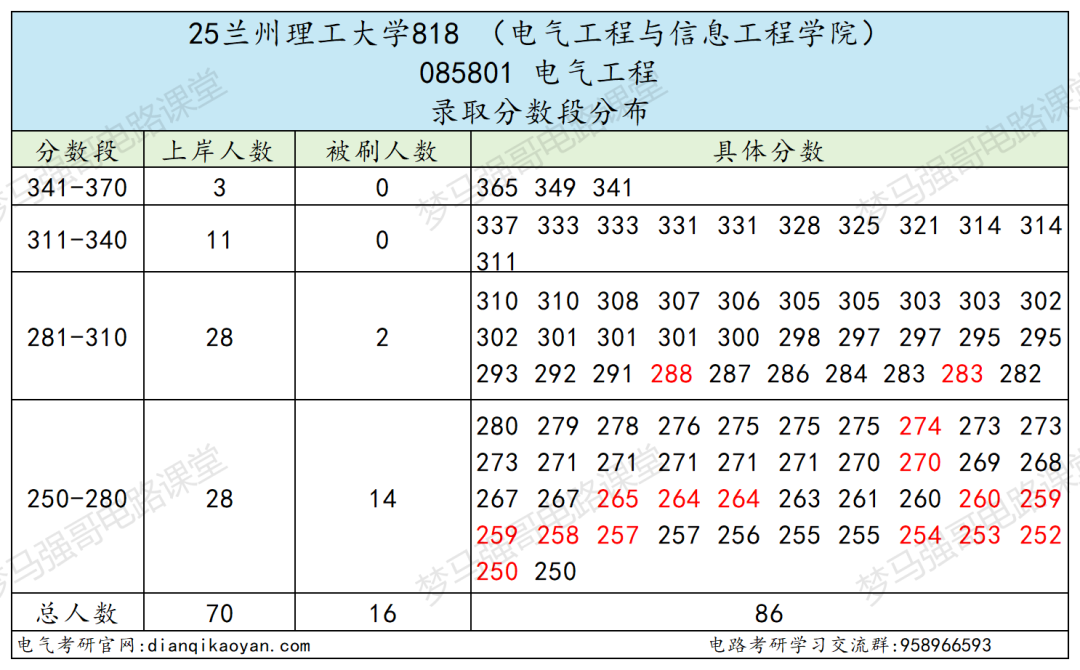 太好考了！三个专业无人上线，最低250分上岸！