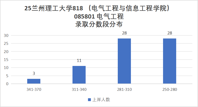 太好考了！三个专业无人上线，最低250分上岸！