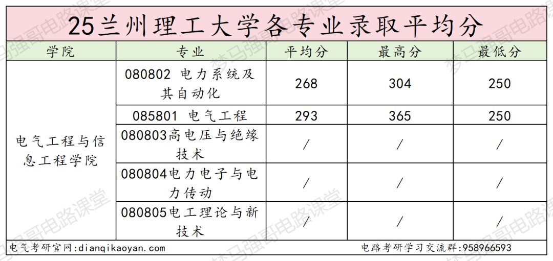 太好考了！三个专业无人上线，最低250分上岸！