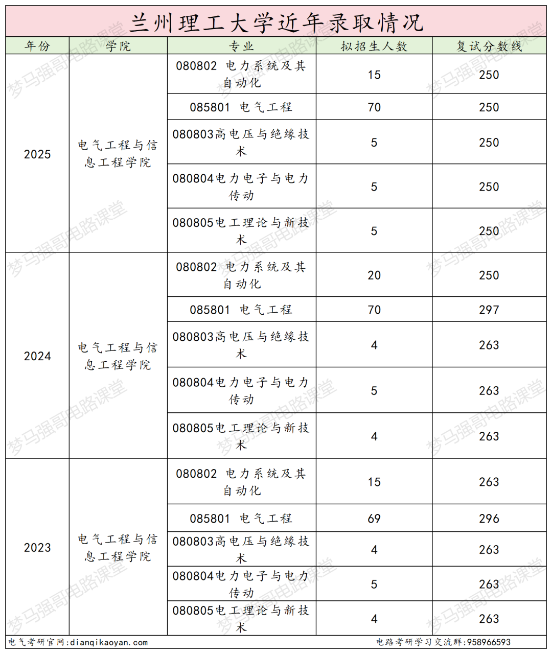 太好考了！三个专业无人上线，最低250分上岸！
