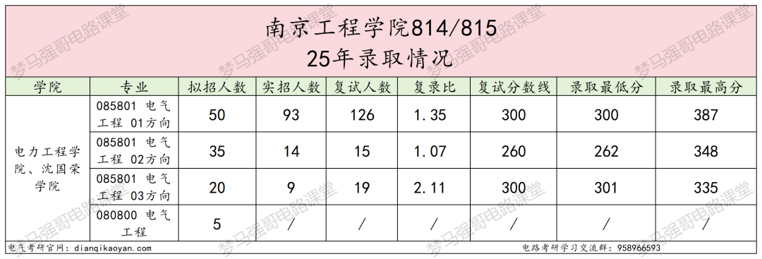 首年改考,大缩招,专业课上强度!