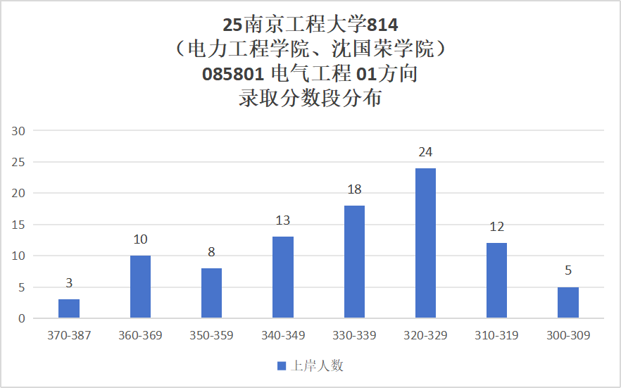 首年改考,大缩招,专业课上强度!