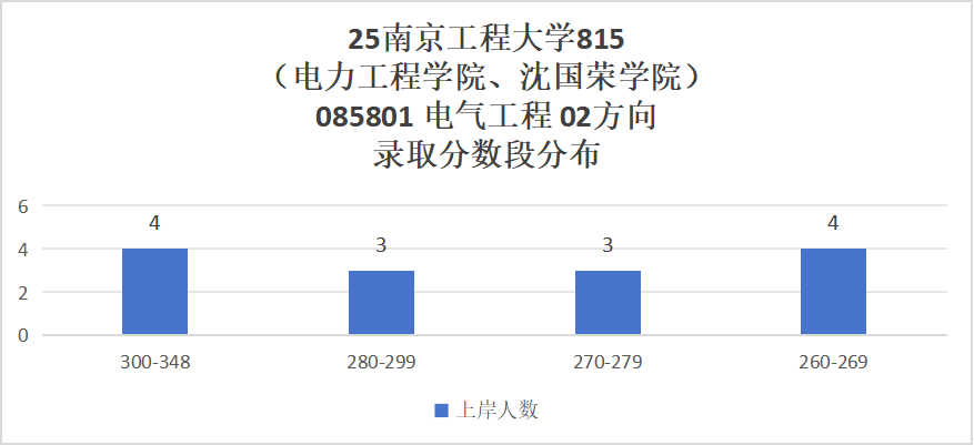 首年改考,大缩招,专业课上强度!