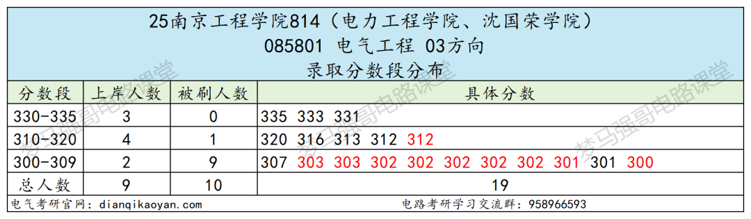 首年改考,大缩招,专业课上强度!