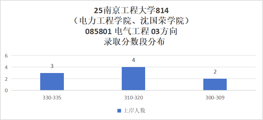 首年改考,大缩招,专业课上强度!