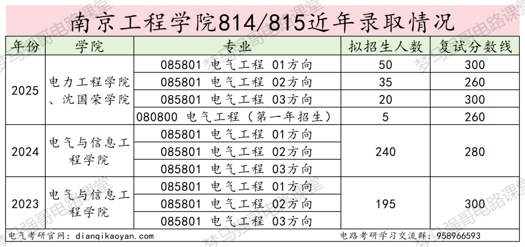 首年改考,大缩招,专业课上强度!