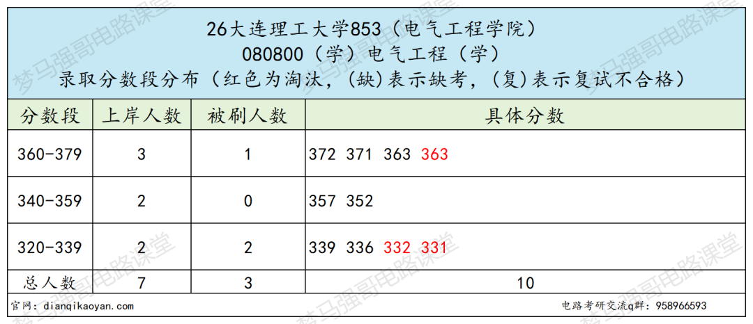 难哭了!顶级工科985,复试5本书!