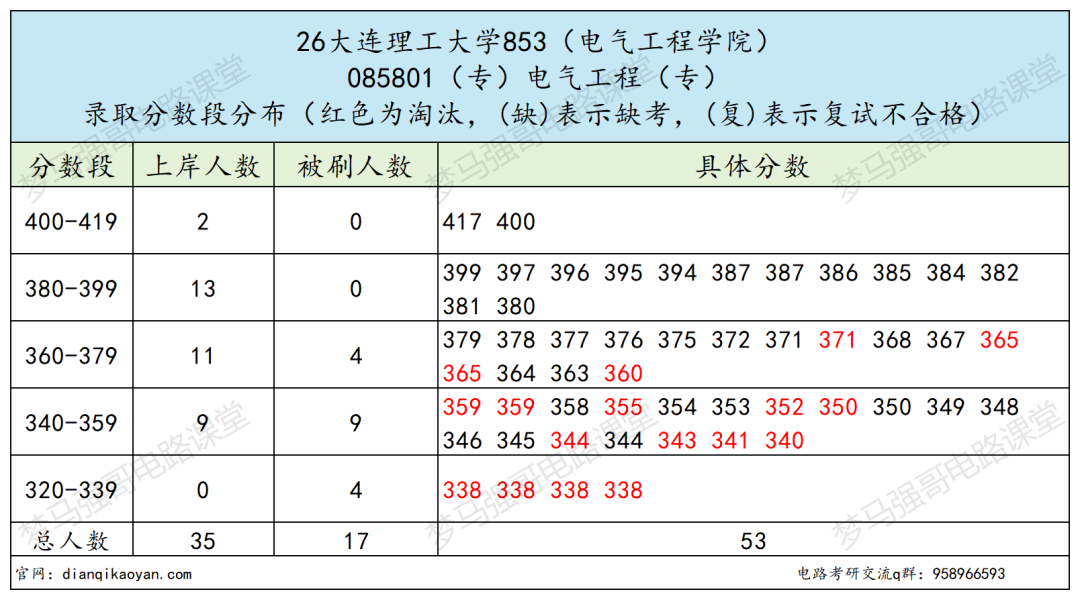 难哭了!顶级工科985,复试5本书!