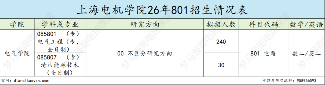 求稳的进！招生270人，均分仅300分，考数二英二！