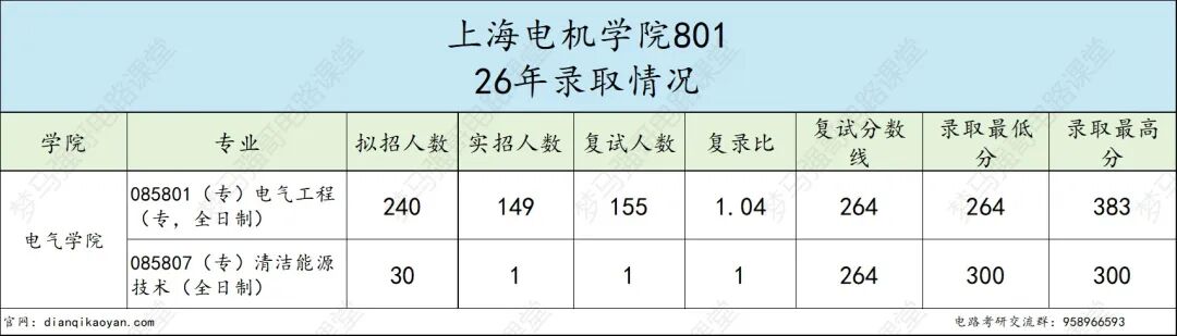 求稳的进！招生270人，均分仅300分，考数二英二！