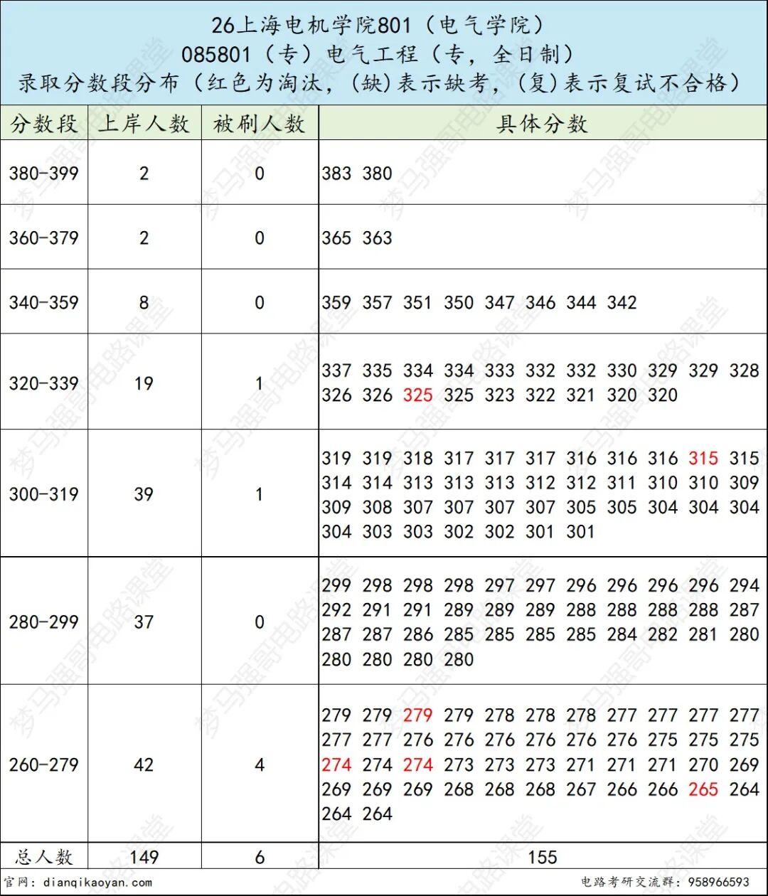 求稳的进！招生270人，均分仅300分，考数二英二！