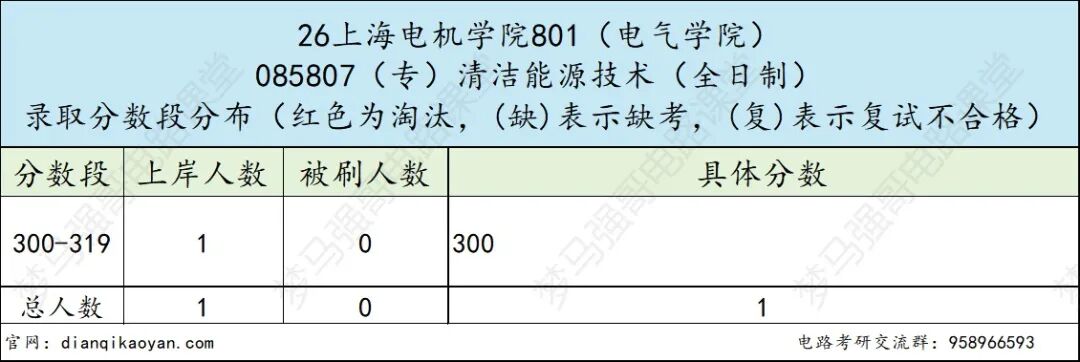 求稳的进！招生270人，均分仅300分，考数二英二！