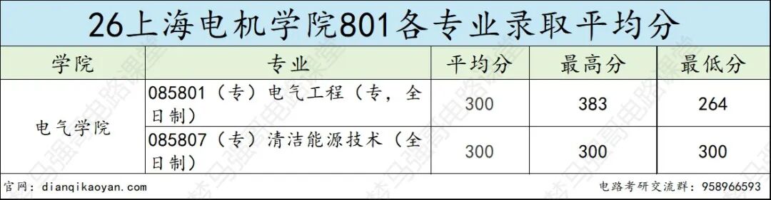 求稳的进！招生270人，均分仅300分，考数二英二！