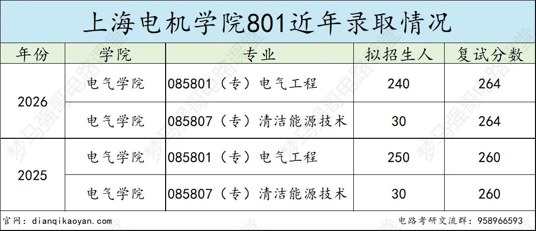 求稳的进！招生270人，均分仅300分，考数二英二！