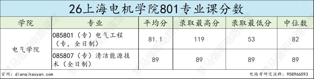 求稳的进！招生270人，均分仅300分，考数二英二！