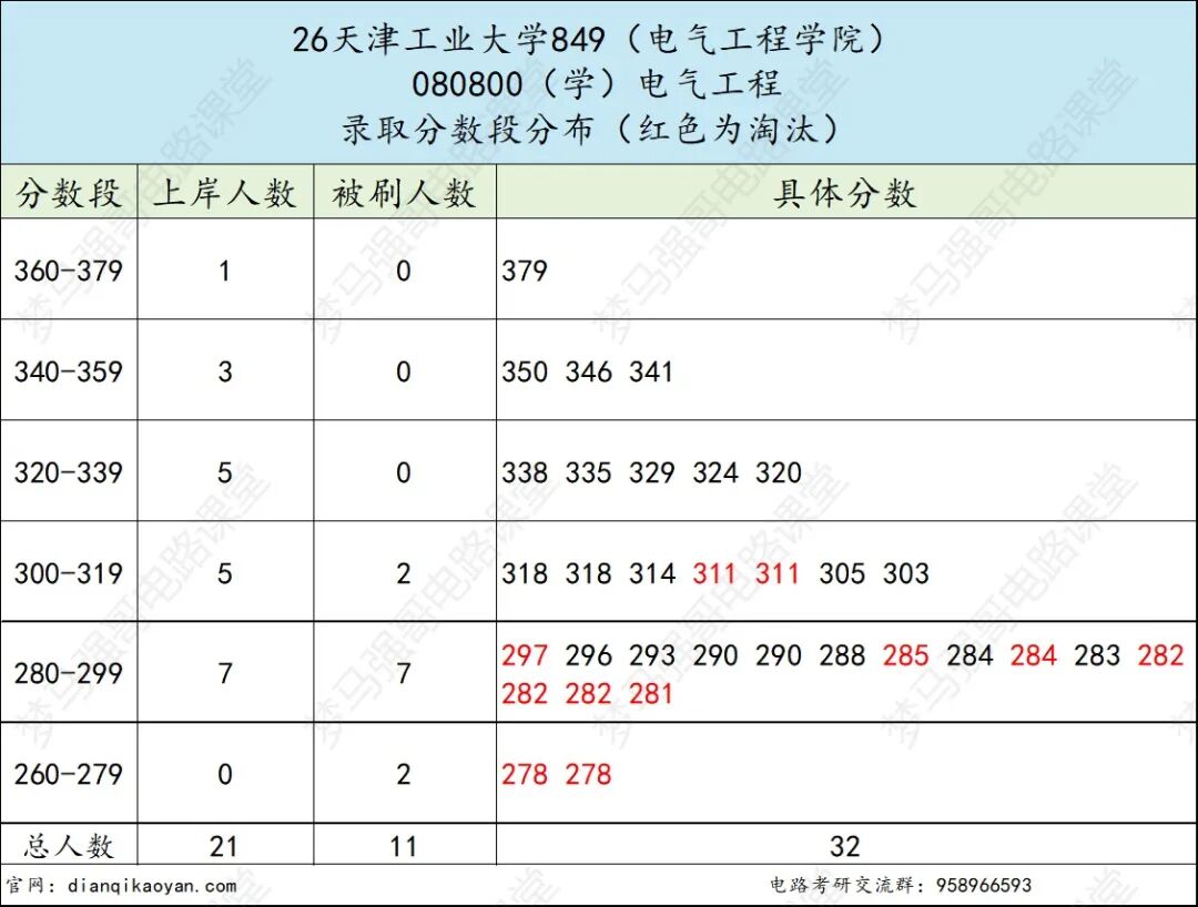 热门双一流,性价比高,保护一志愿!