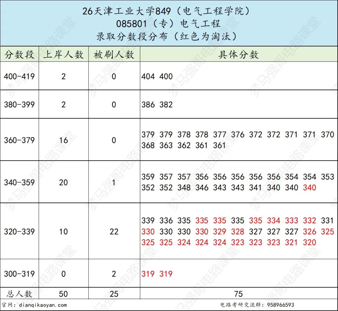 热门双一流,性价比高,保护一志愿!