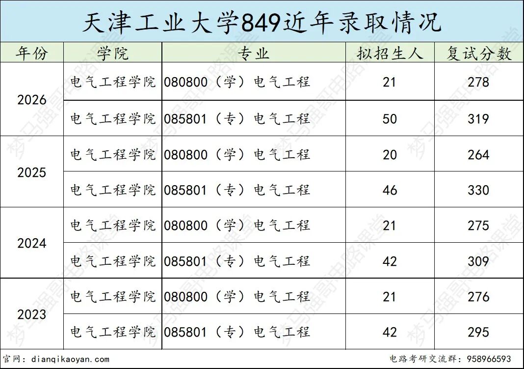 热门双一流,性价比高,保护一志愿!