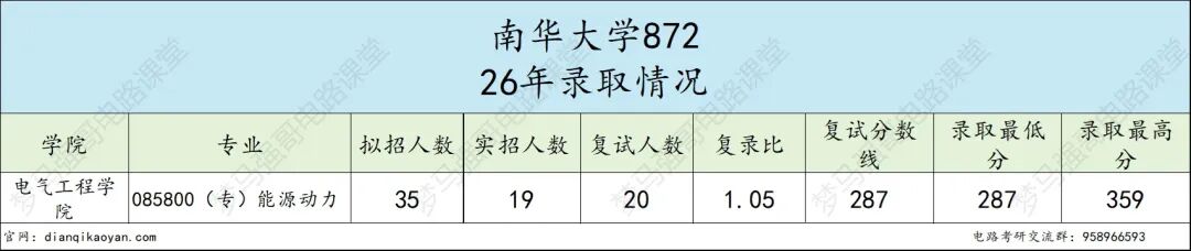 小“211”,招不满!26年仅刷1人!