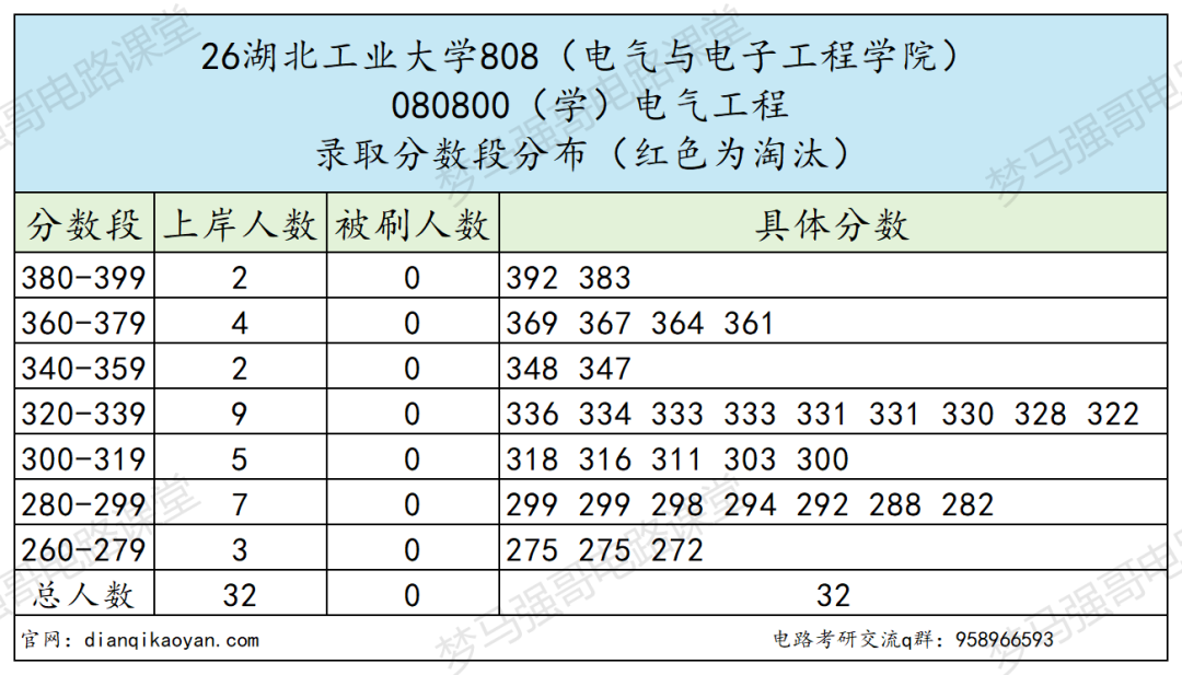 小211大学,26专硕改考第一年!