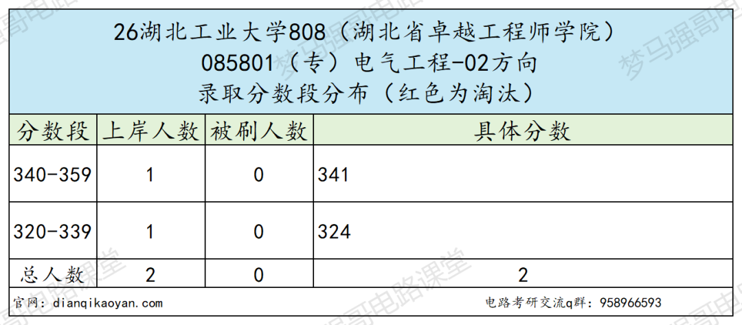 小211大学,26专硕改考第一年!