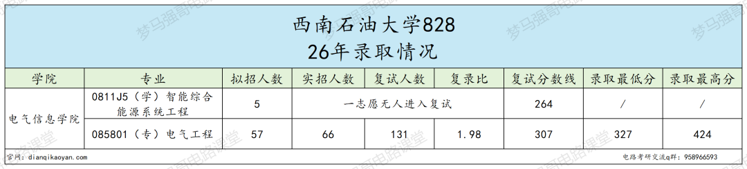 西南双一流,学硕爆冷,专硕复录比1.98!