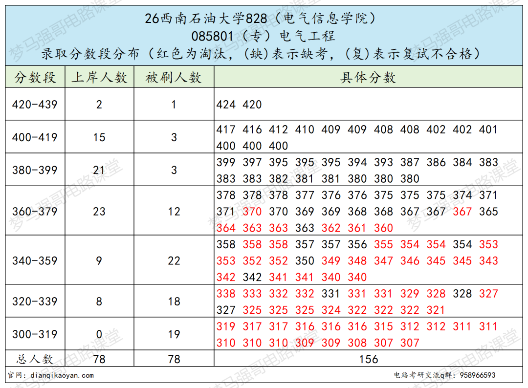 西南双一流,学硕爆冷,专硕复录比1.98!