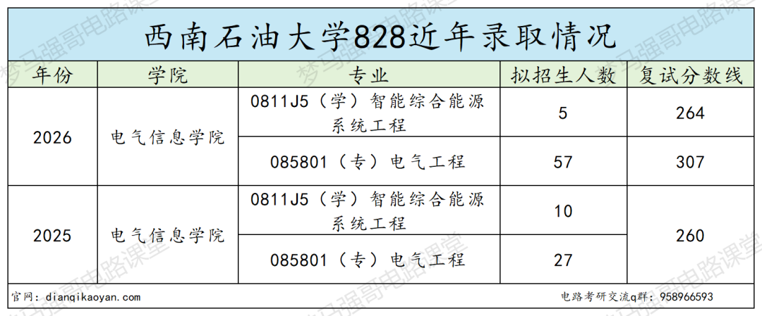 西南双一流,学硕爆冷,专硕复录比1.98!