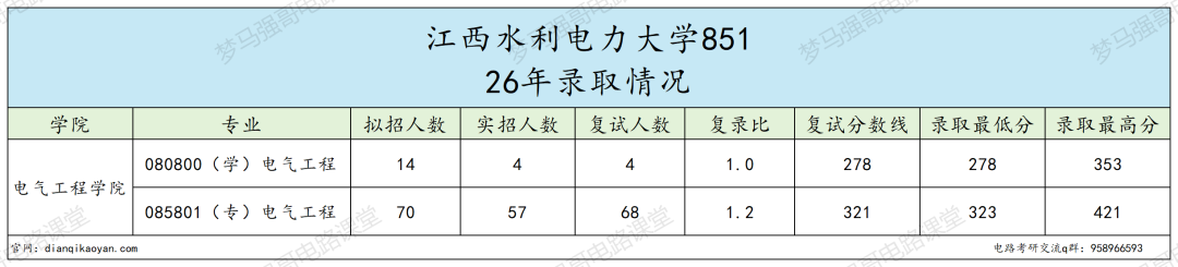 刚升大学,专硕就暴涨61分!