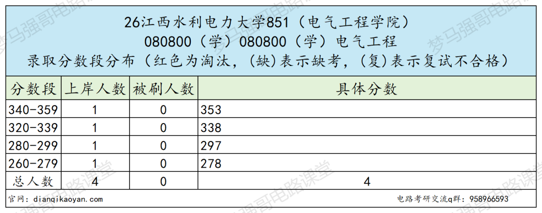 刚升大学,专硕就暴涨61分!
