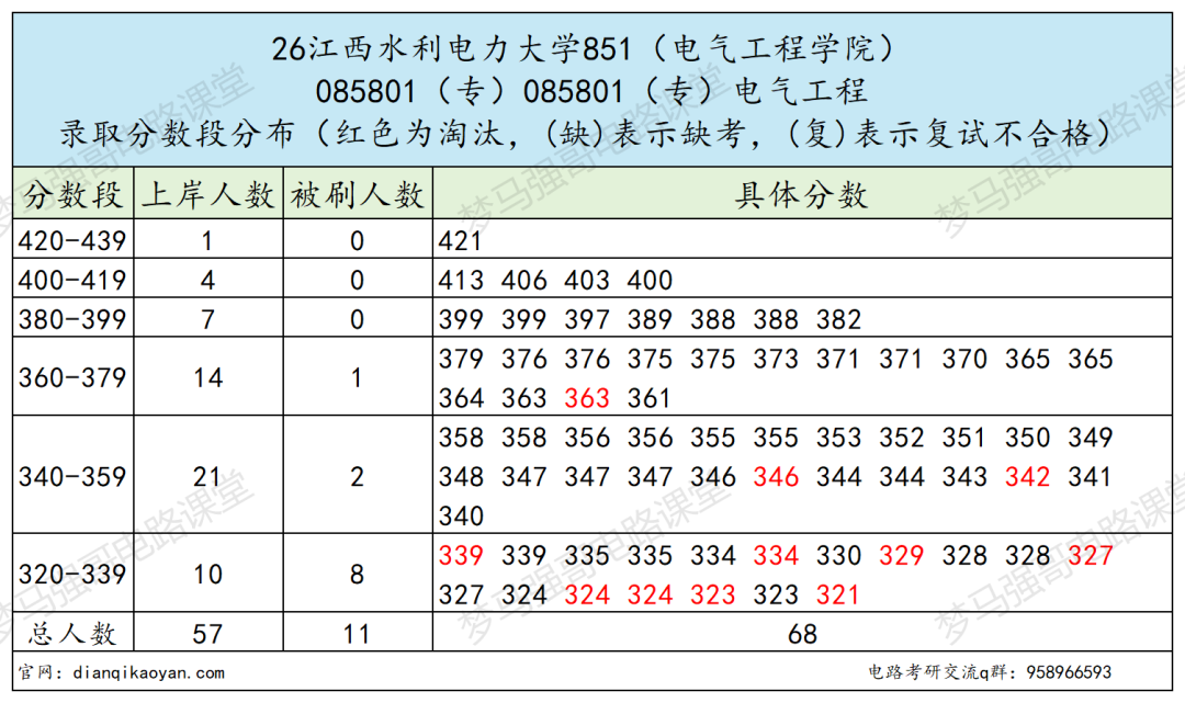刚升大学,专硕就暴涨61分!