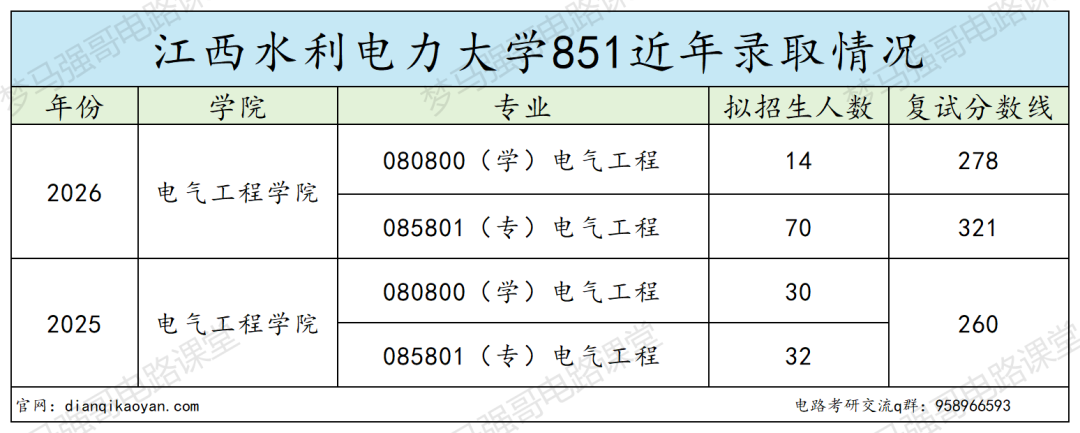 刚升大学,专硕就暴涨61分!