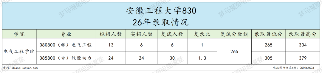 年年招不满,最低265分即可上岸的工科院校!