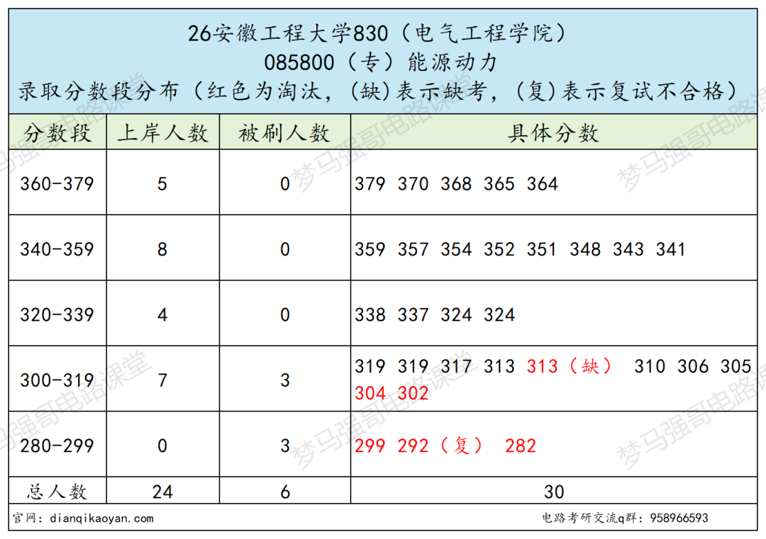 年年招不满,最低265分即可上岸的工科院校!