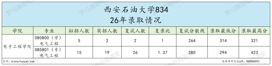原隶属三桶油，专业课简单，保护一志愿！