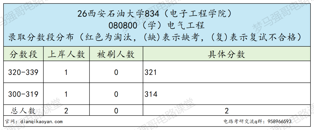 原隶属三桶油，专业课简单，保护一志愿！