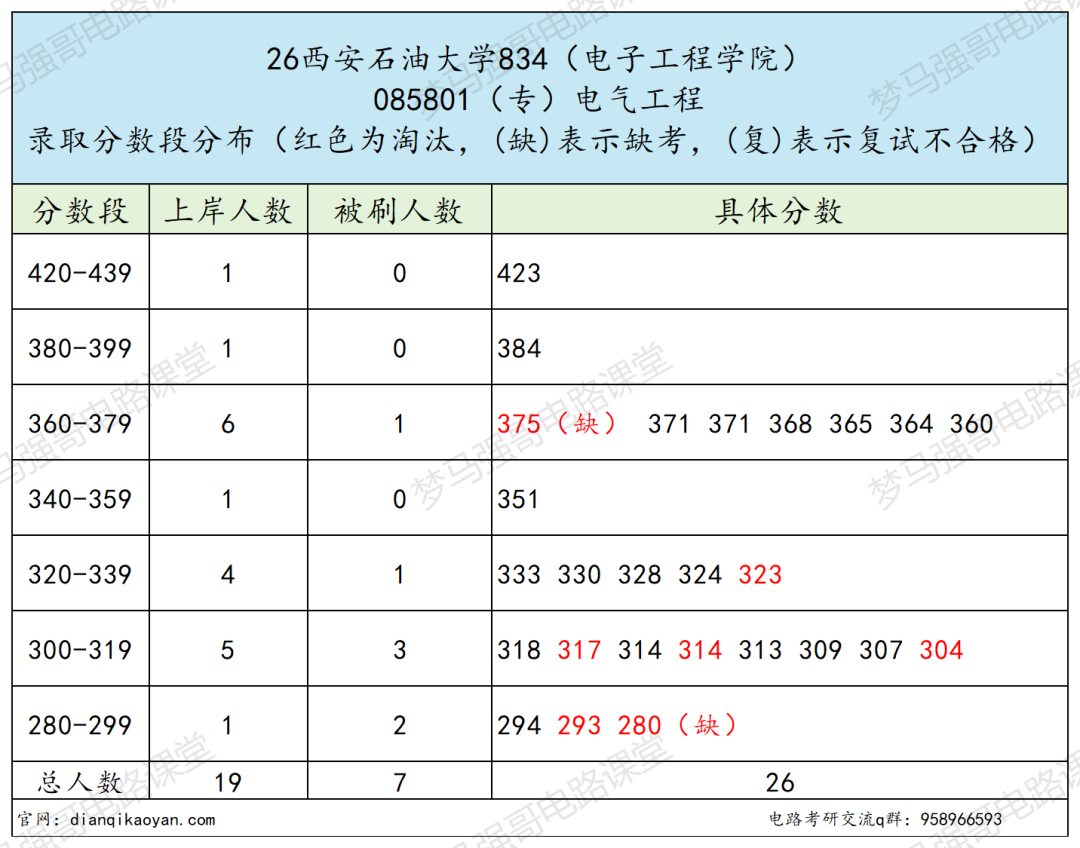 原隶属三桶油，专业课简单，保护一志愿！