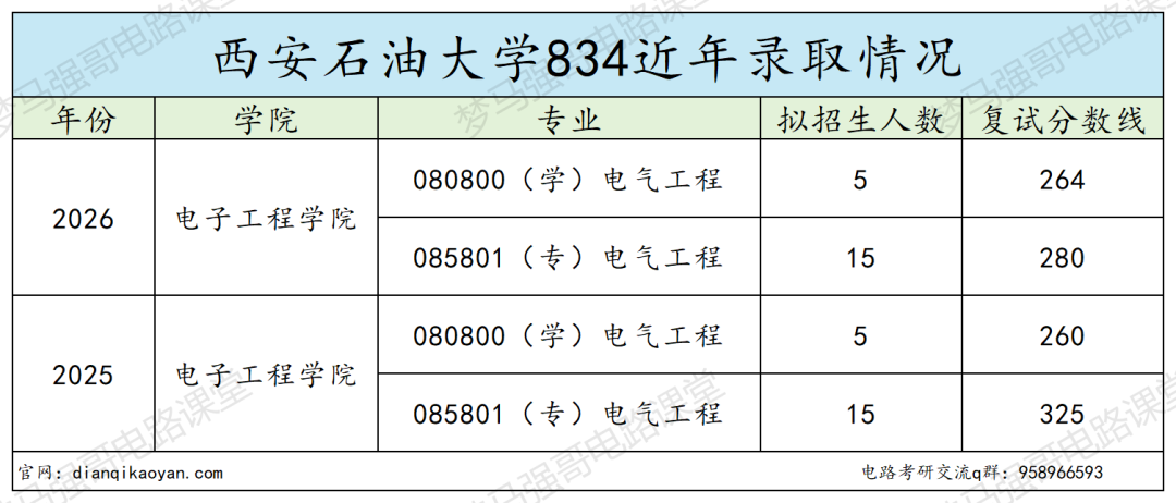 原隶属三桶油，专业课简单，保护一志愿！