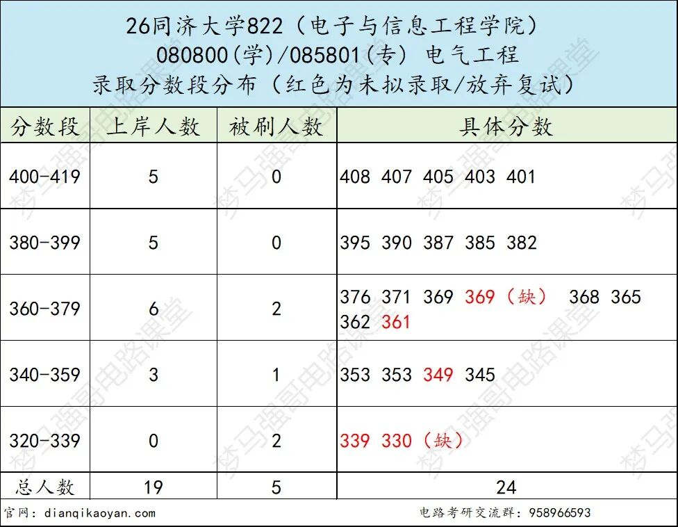 魔都顶尖 985，竟有多人缺考？！
