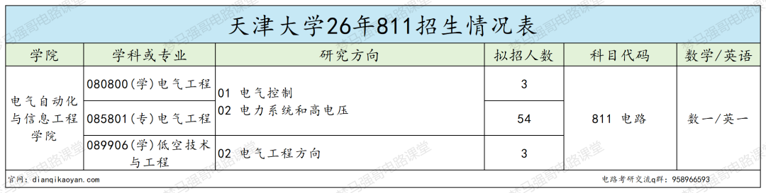 不敢考!复试线暴涨55分!