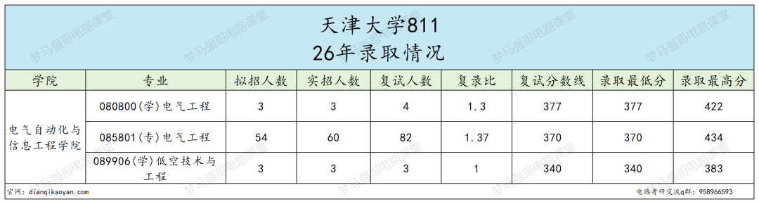 不敢考!复试线暴涨55分!