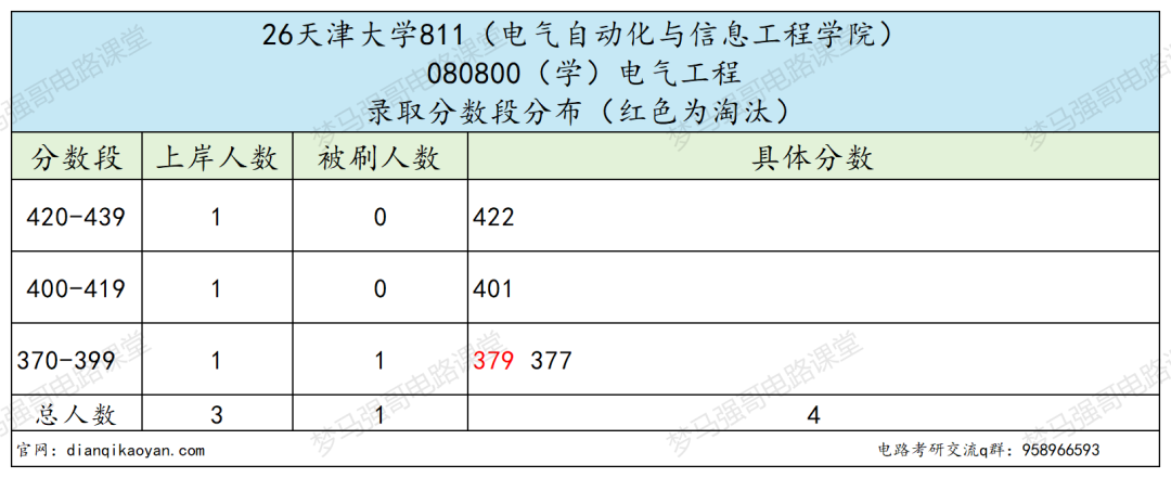 不敢考!复试线暴涨55分!