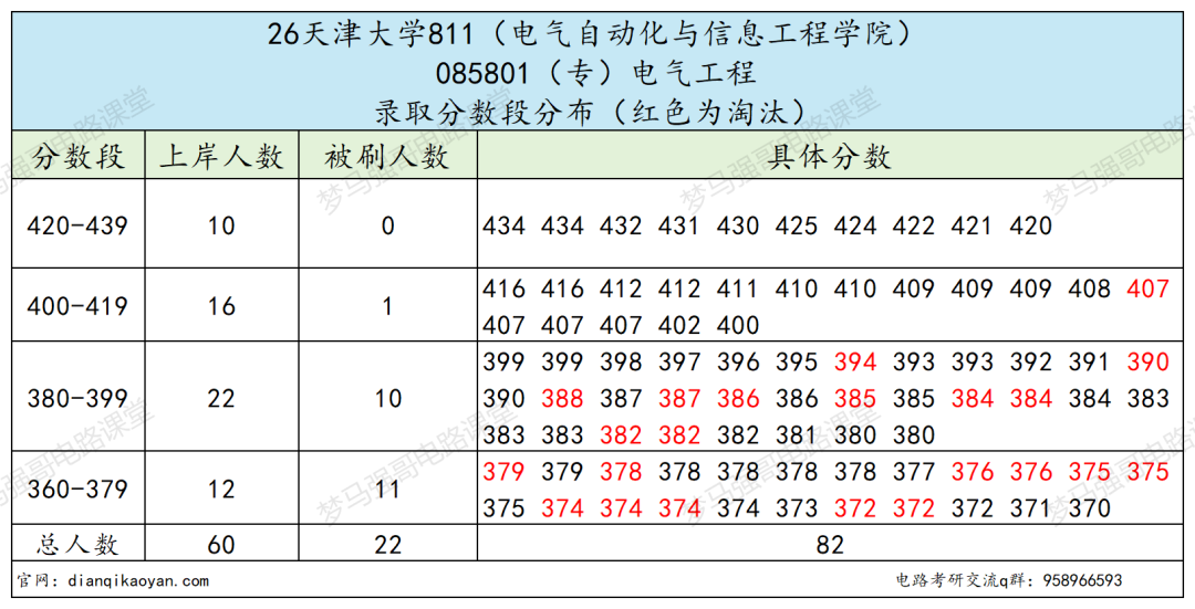 不敢考!复试线暴涨55分!