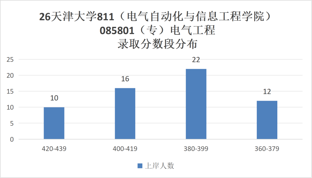 不敢考!复试线暴涨55分!