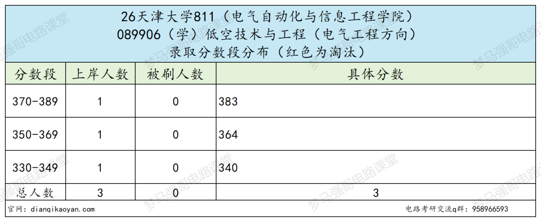 不敢考!复试线暴涨55分!
