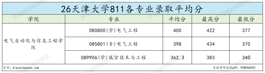 不敢考!复试线暴涨55分!
