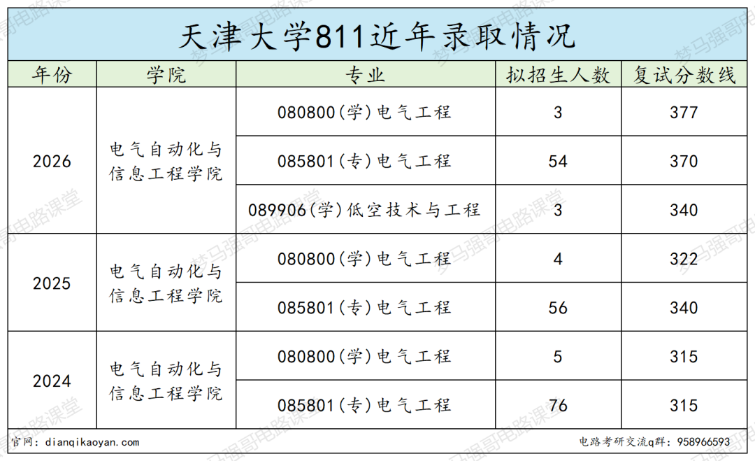 不敢考!复试线暴涨55分!