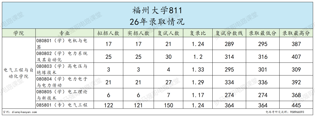 26年难度大涨的211,热度很高!