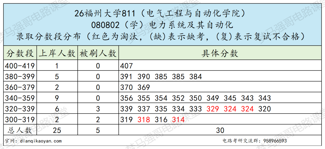 26年难度大涨的211,热度很高!