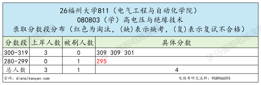 26年难度大涨的211,热度很高!